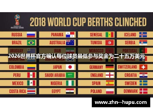 2026世界杯官方确认每位球员最低参与奖金为二十五万美元